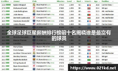 全球足球巨星薪酬排行榜前十名揭晓谁是最富有的球员